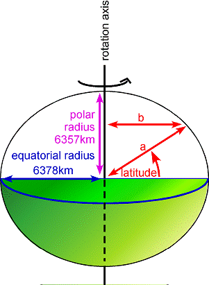 Gravity reading at point P requires correction for latitude