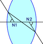 Nodal Points of a Lens