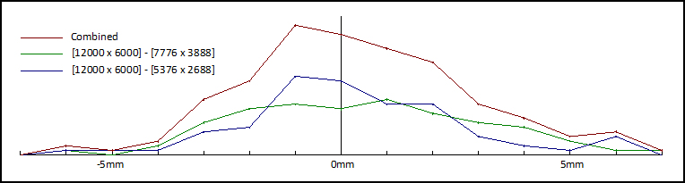 Comparison by Resolution Graph