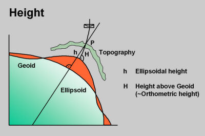 The difference between Ellipsoidal and Orthometric heights.