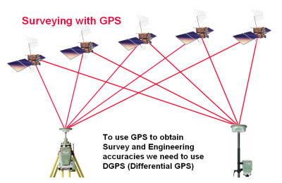 Differential GPS.