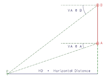 Trigonometrical Horizontal Distance Calculation