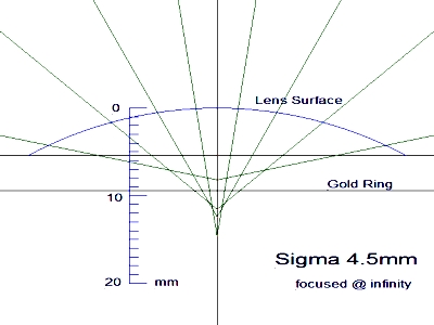 Sigma 4.5mm