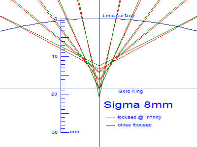 Sigma 8mm