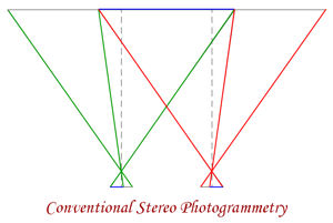Stereo Photogrammetry