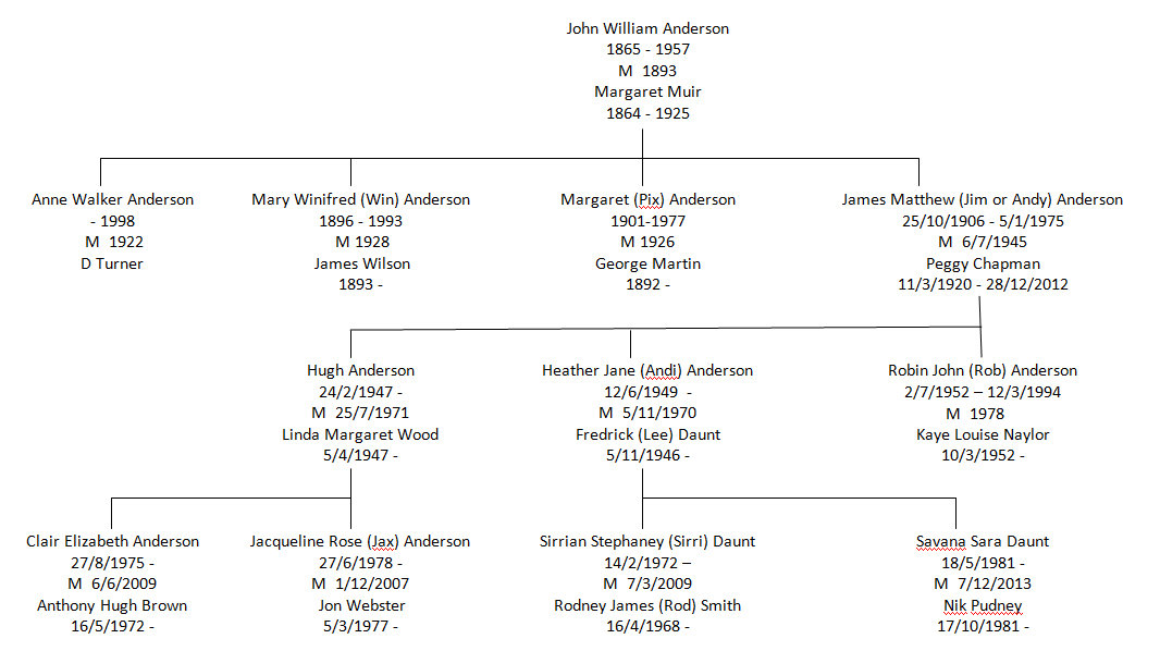 Family Tree - John William Anderson